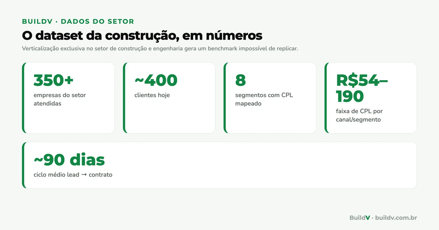 Gráfico de barras comparando o custo por lead qualificado no Google Ads por segmento da construção civil, de R$ 80 na indústria a R$ 190 em construtoras, com o Meta Ads em torno de R$ 54