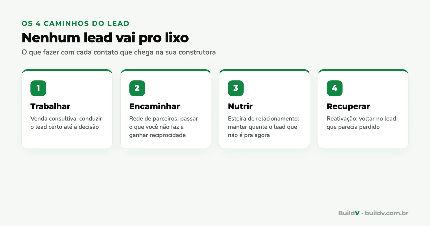 Os 4 caminhos do lead na construção: trabalhar, encaminhar, nutrir e recuperar cada contato que chega