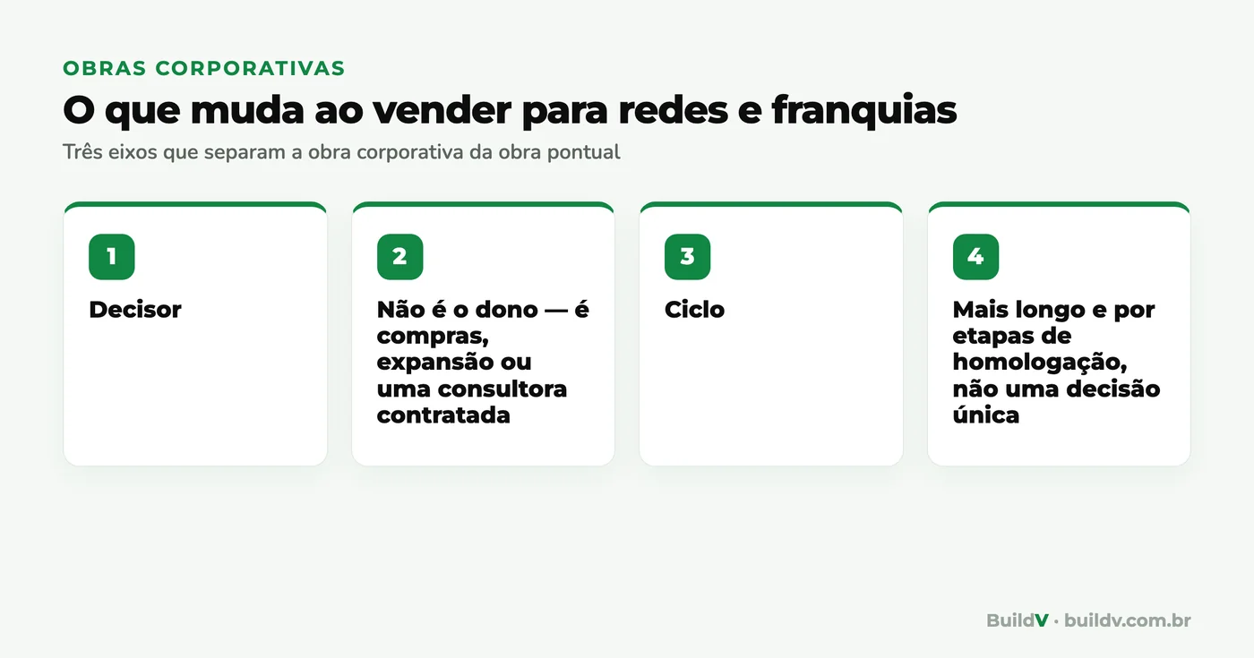 Três eixos que separam a obra corporativa da obra pontual: decisor, ciclo e recorrência