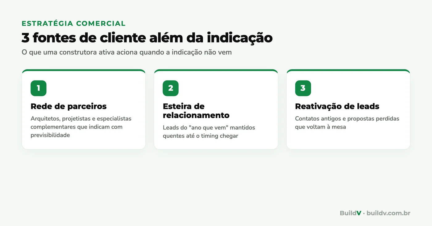 As três fontes de cliente que uma construtora aciona além da indicação: rede de parceiros, esteira de relacionamento e reativação de leads