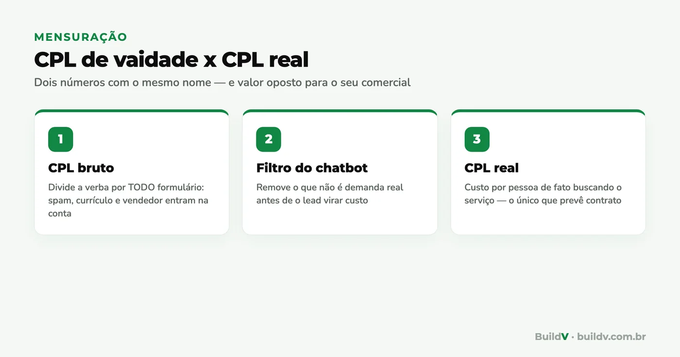 Comparação entre CPL de vaidade (verba dividida por todo formulário) e CPL real (verba dividida só pela demanda filtrada pelo chatbot) na construção