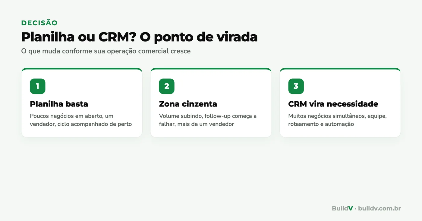 Linha do tempo de decisão: quando a planilha basta, a zona cinzenta e quando o CRM vira necessidade para a construtora