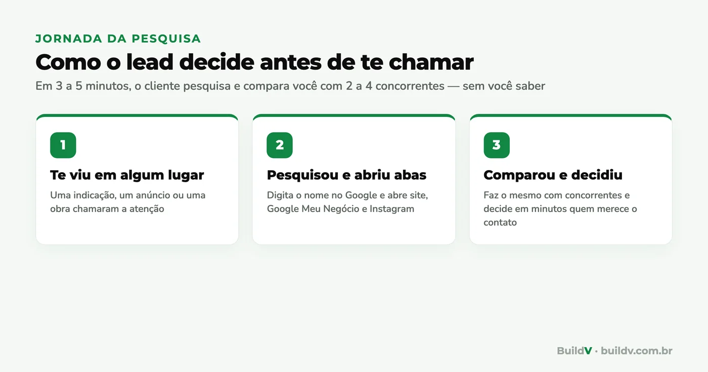 Os passos da pesquisa digital que o lead faz antes de chamar uma construtora: viu, pesquisou, comparou e decidiu