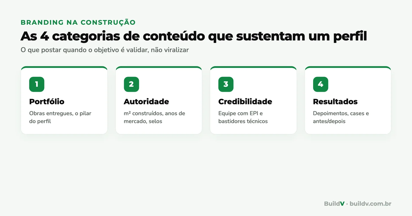 As 4 categorias de conteúdo que sustentam um perfil de construtora no Instagram: portfólio, autoridade, credibilidade e resultados