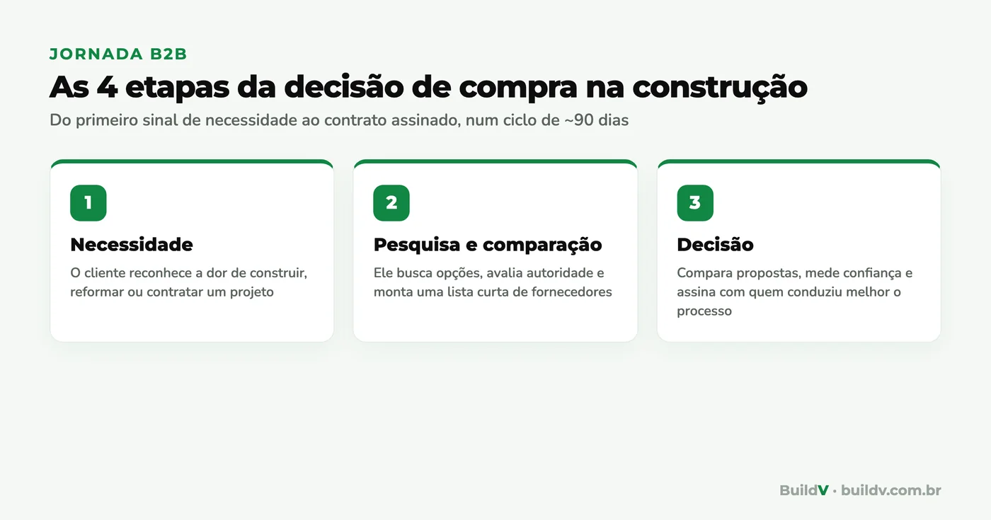 As quatro etapas da jornada de compra na construção civil: necessidade, pesquisa, comparação e decisão ao longo de cerca de 90 dias