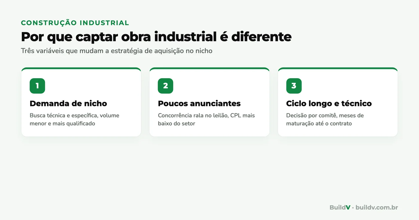 Três variáveis que diferenciam a aquisição na construção industrial: demanda de nicho, poucos anunciantes e ciclo longo por comitê