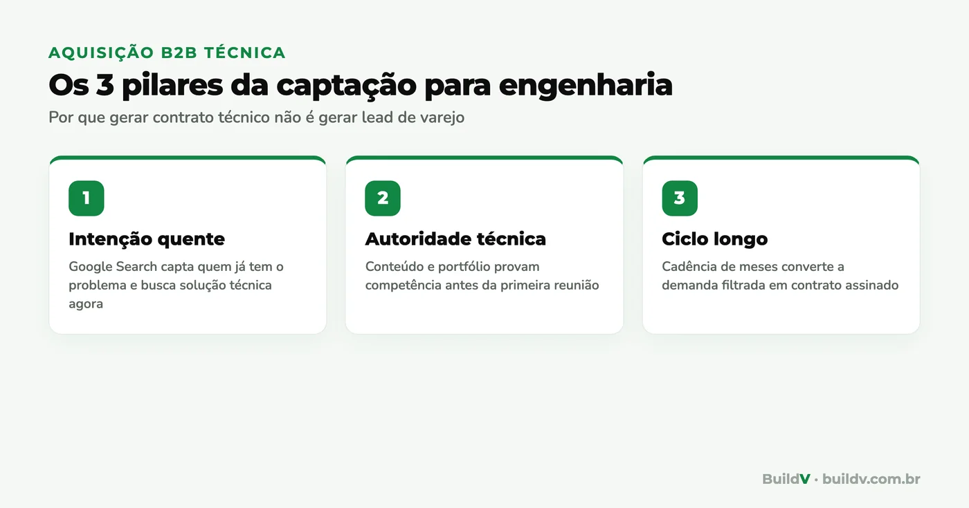 Os três pilares da aquisição B2B técnica para empresas de engenharia: intenção quente no Google, autoridade técnica e cadência ao longo do ciclo longo