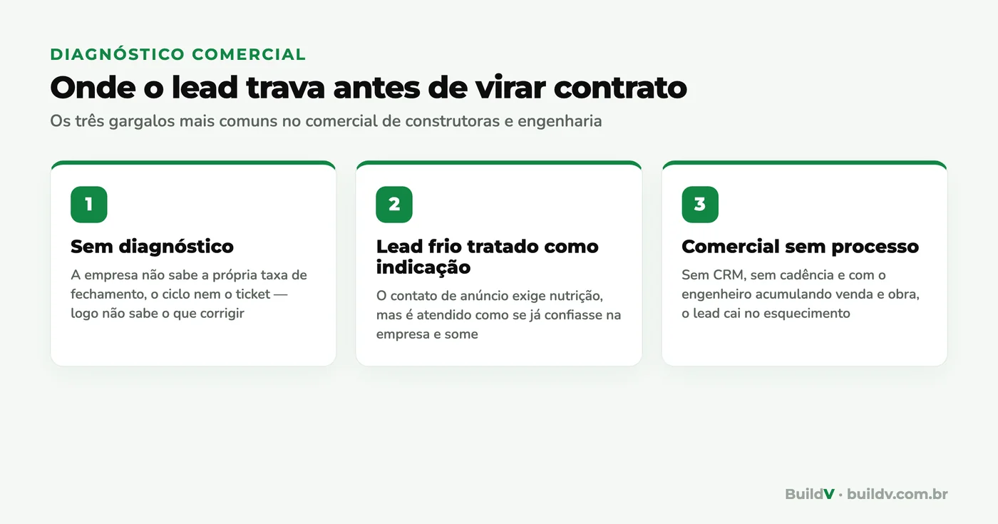 Os três gargalos mais comuns no processo comercial de construtoras: falta de diagnóstico, lead frio tratado como indicação e comercial sem processo