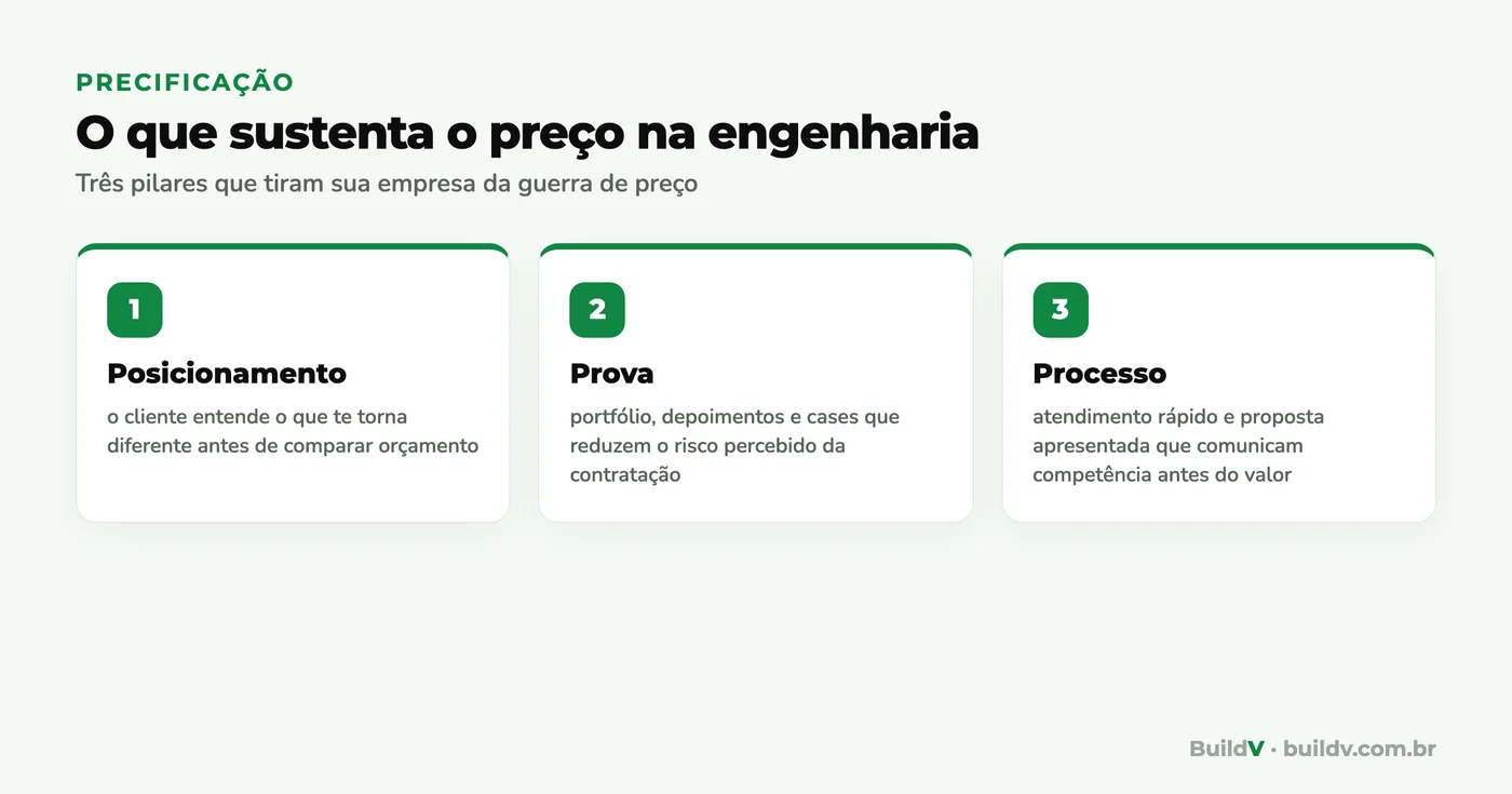Os três pilares que sustentam o preço na engenharia sem competir por desconto: posicionamento, prova e processo