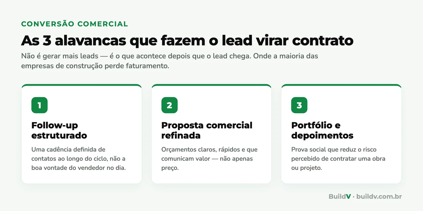 As 3 alavancas de conversão comercial na construção: follow-up estruturado, proposta refinada e portfólio com depoimentos