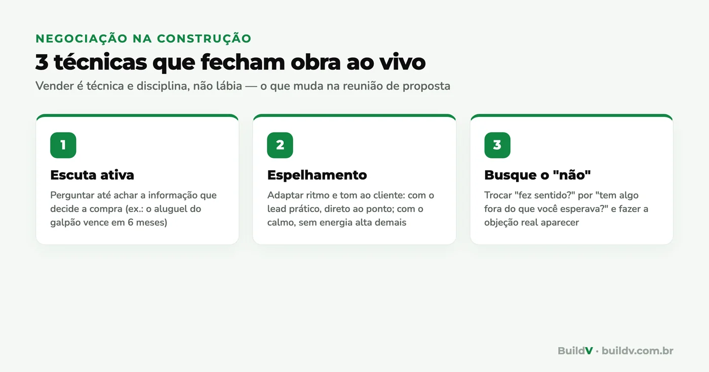 Três técnicas de negociação para construção: escuta ativa, espelhamento e busca pelo 