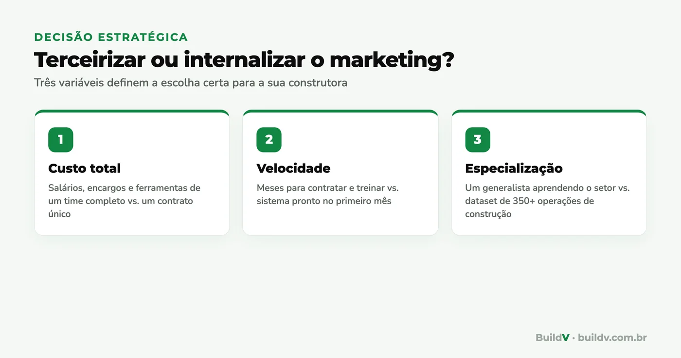 Comparativo das três variáveis de decisão entre terceirizar e internalizar o marketing na construção: custo total, velocidade e especialização