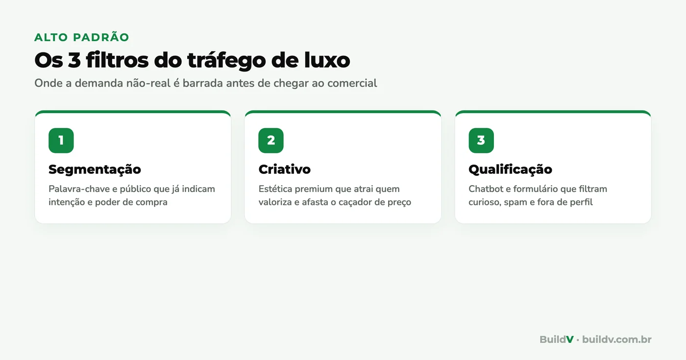 Os três filtros do tráfego pago de alto padrão na construção: segmentação, criativo e qualificação