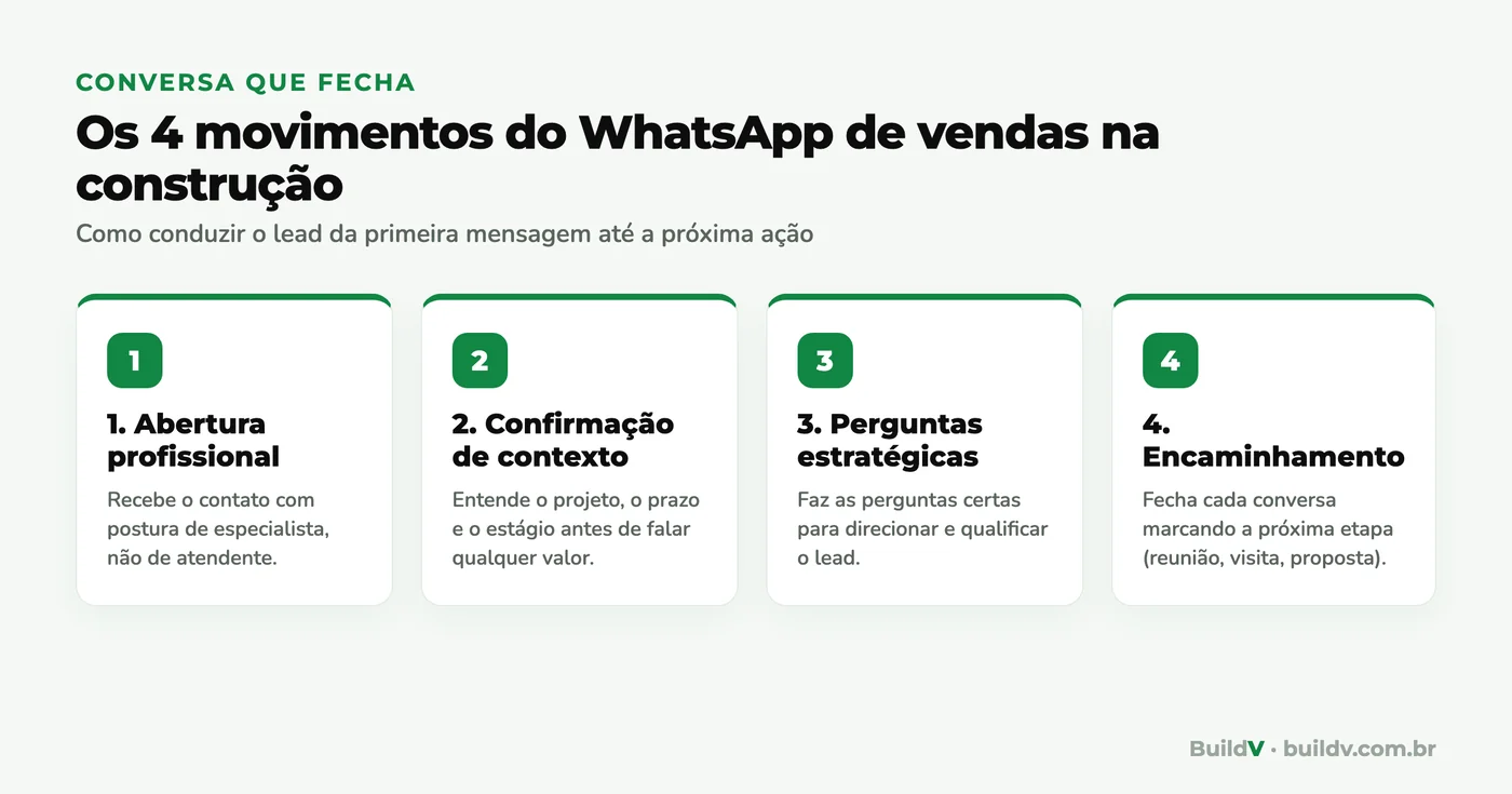 Os 4 movimentos de uma conversa de vendas pelo WhatsApp na construção: abertura profissional, confirmação de contexto, perguntas estratégicas e encaminhamento para a próxima ação